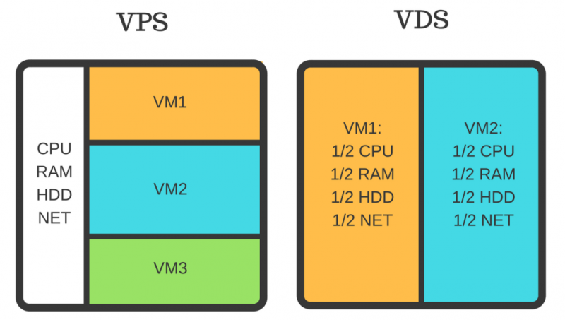 VPS和VDS的区别